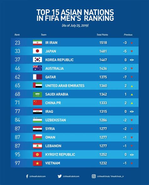 fifa international rankings 2023